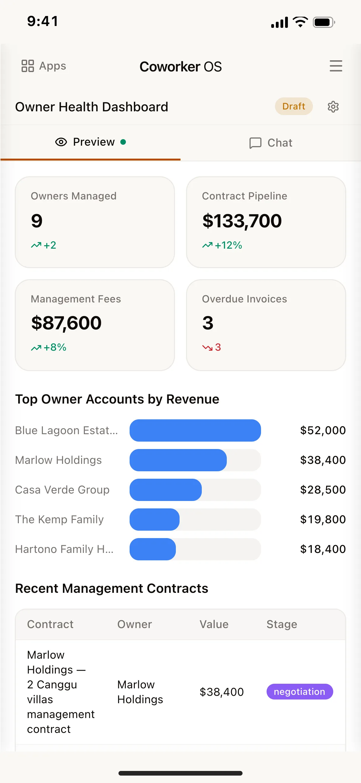 Cobuilder on a phone: the finished Owner Health Dashboard, with owners managed, contract pipeline and top accounts by revenue